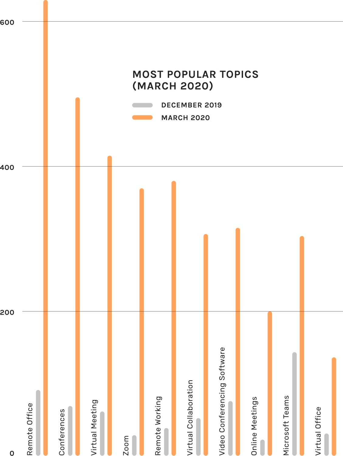 Most popular topics graph for March 2020