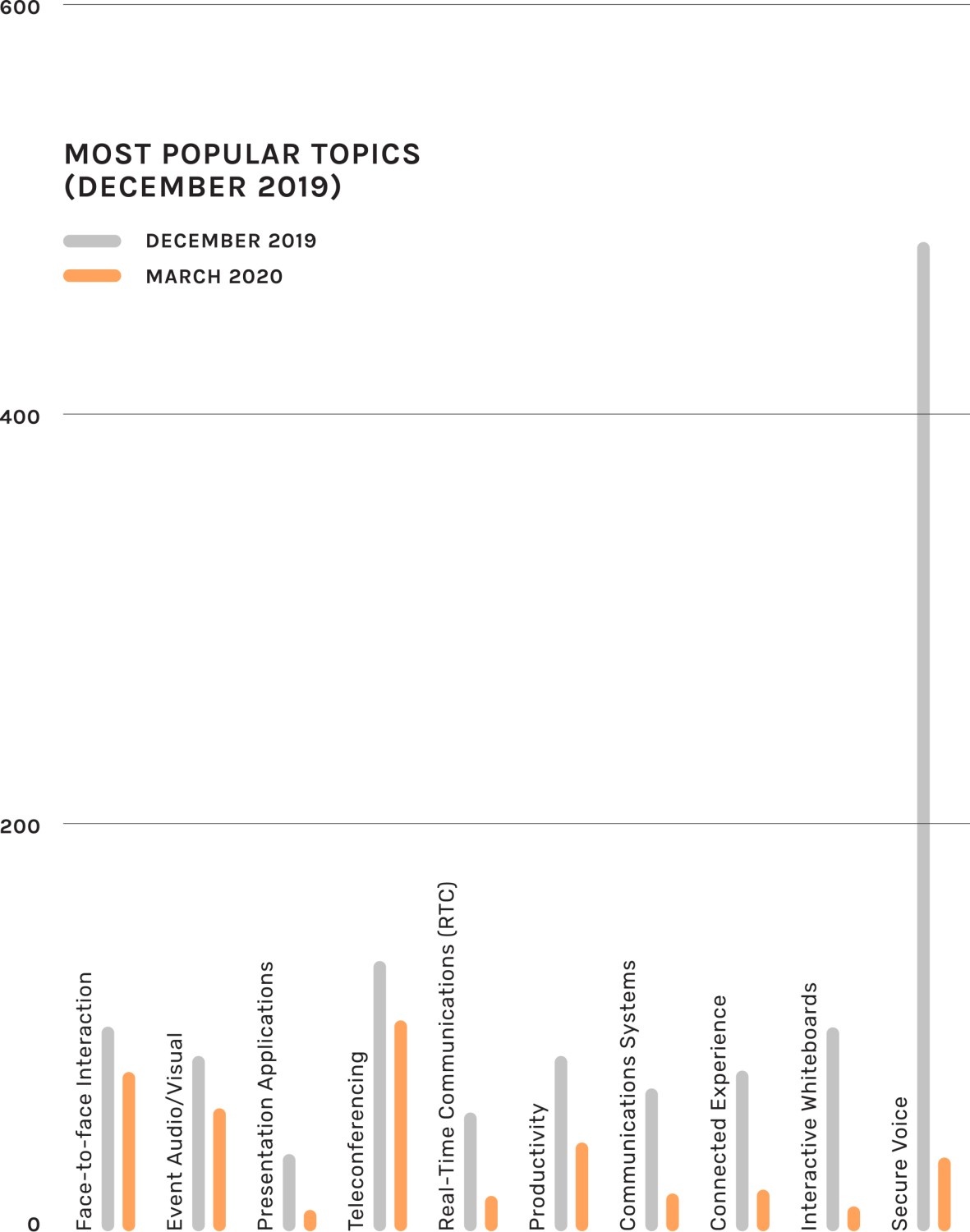 Most popular topics graph for December 2019